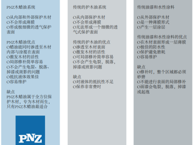 木蜡油百科：德国进口PNZ木蜡油与木油、油漆和水性漆的区别